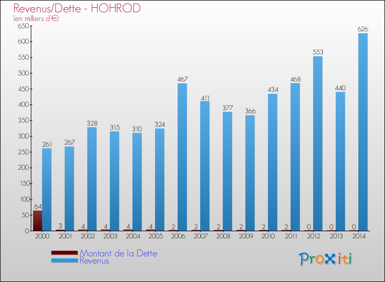 Evolution comparée de la dette et des revenus pour la commune de HOHROD de 2000 à 2014 Comparaison de la dette et des revenus pour HOHROD de 2000 à 2014