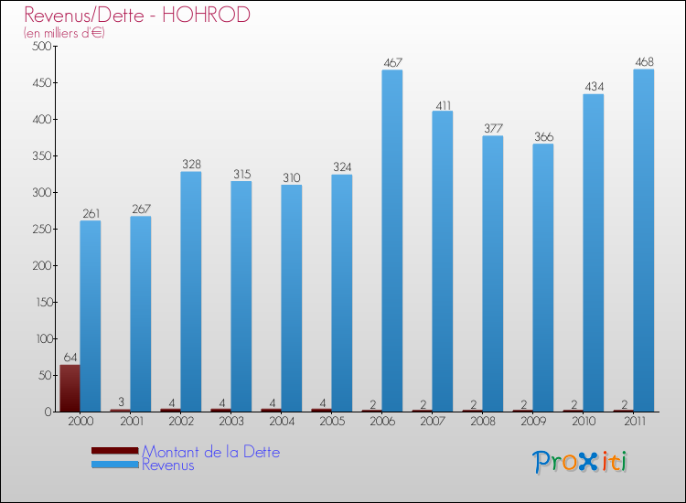 Evolution comparée de la dette et des revenus pour la commune de HOHROD de 2000 à 2011 Comparaison de la dette et des revenus pour HOHROD de 2000 à 2011