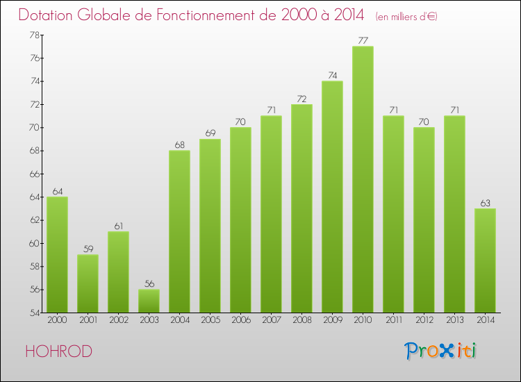 Evolution du montant de la Dotation Globale de Fonctionnement pour la commune de HOHROD de 2000 à 2014 Evolution du montant de la Dotation Globale de Fonctionnement pour HOHROD de 2000 à 2014