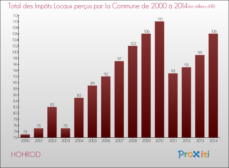 Evolution des Impôts Locaux pour la commune de HOHROD de 2000 à 2014 Evolution des Impôts Locaux pour HOHROD de 2000 à 2014