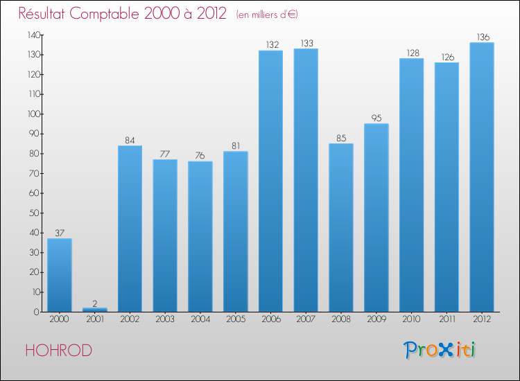 Evolution du résultat comptable pour la commune de HOHROD de 2000 à 2012 Evolution du résultat comptable pour HOHROD de 2000 à 2012