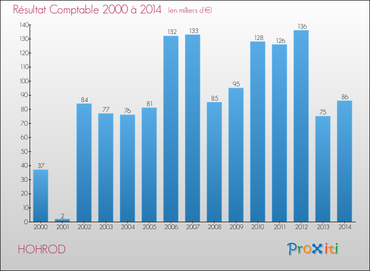 Evolution du résultat comptable pour la commune de HOHROD de 2000 à 2014 Evolution du résultat comptable pour HOHROD de 2000 à 2014