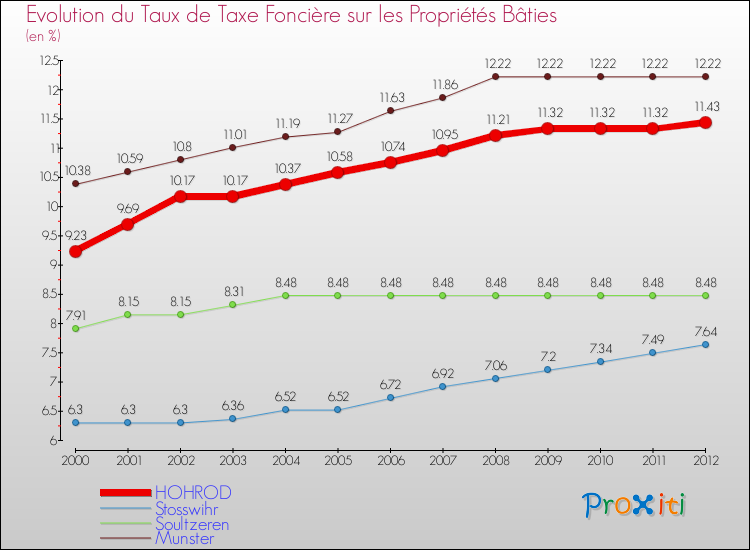Evolution du taux de la taxe foncière sur le bati pour HOHROD et les communes proches de 2000 à 2012 Comparaison des taux de taxe foncière sur le bati pour HOHROD et les communes voisines de 2000 à 2012
