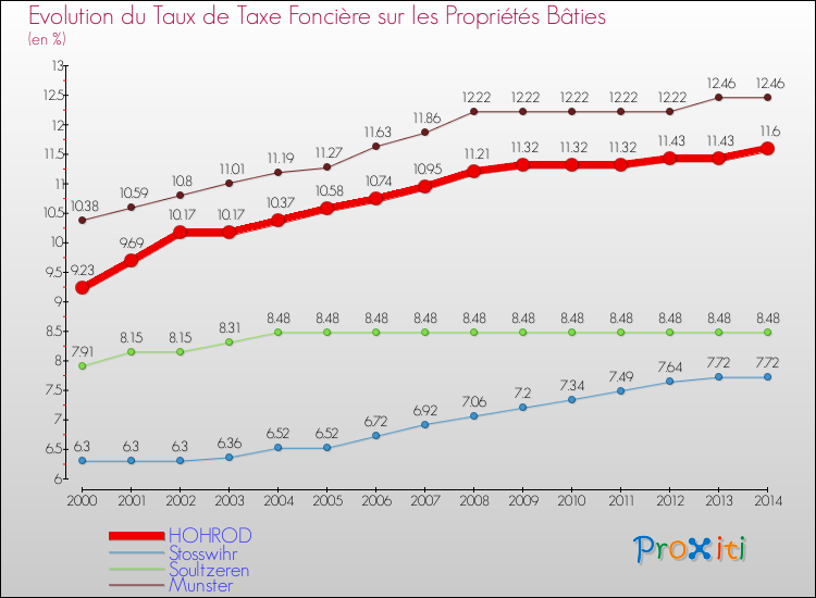 Evolution du taux de la taxe foncière sur le bati pour HOHROD et les communes proches de 2000 à 2014 Comparaison des taux de taxe foncière sur le bati pour HOHROD et les communes voisines de 2000 à 2014