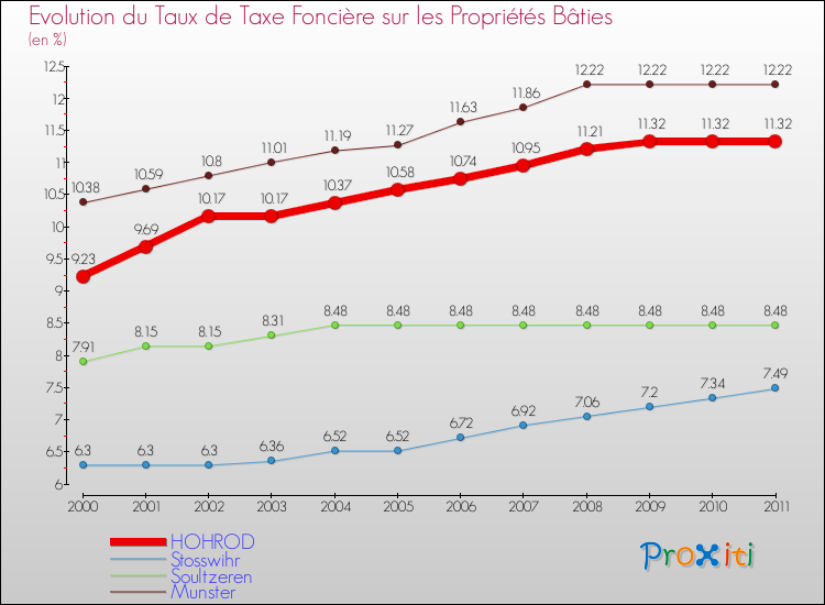 Evolution du taux de la taxe foncière sur le bati pour HOHROD et les communes proches Comparaison des taux de taxe foncière sur le bati pour HOHROD et les communes voisines