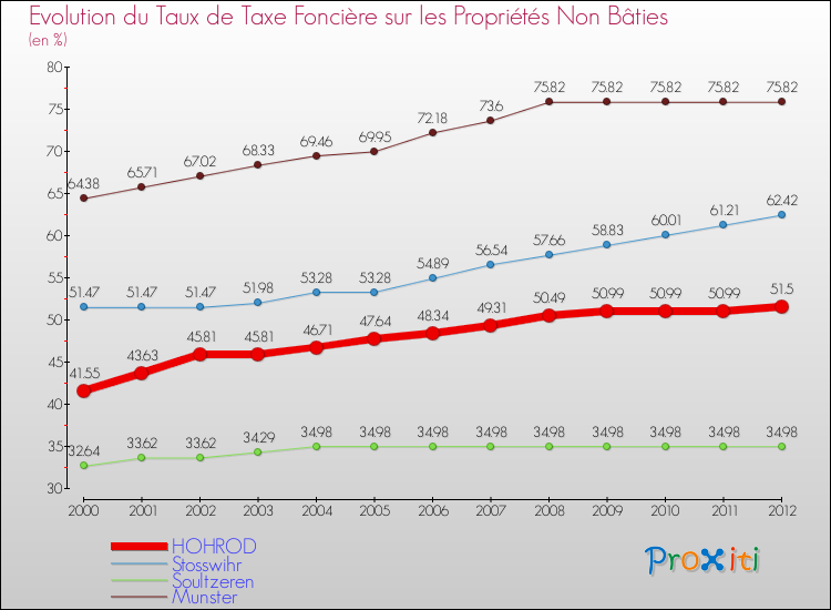 Evolution du taux de la taxe foncière sur les immeubles et terrains non batis pour HOHROD et les communes proches de 2000 à 2012 Comparaison des taux de la taxe foncière sur les immeubles et terrains non batis pour HOHROD et les communes voisines de 2000 à 2012