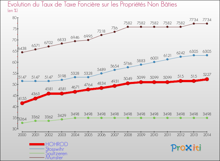 Evolution du taux de la taxe foncière sur les immeubles et terrains non batis pour HOHROD et les communes proches de 2000 à 2014 Comparaison des taux de la taxe foncière sur les immeubles et terrains non batis pour HOHROD et les communes voisines de 2000 à 2014