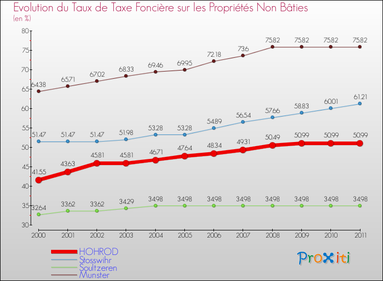 Evolution du taux de la taxe foncière sur les immeubles et terrains non batis pour HOHROD et les communes proches Comparaison des taux de la taxe foncière sur les immeubles et terrains non batis pour HOHROD et les communes voisines