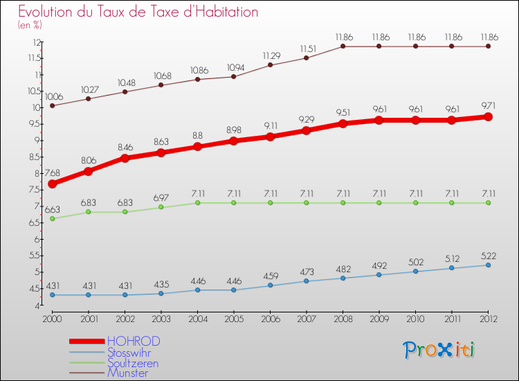 Evolution du taux de la taxe d'habitation pour HOHROD et les communes proches Comparaison des taux de la taxe d'habitation pour HOHROD et les communes voisines