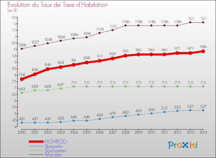 Evolution du taux de la taxe d'habitation pour HOHROD et les communes proches de 2000 à 2014 Comparaison des taux de la taxe d'habitation pour HOHROD et les communes voisines de 2000 à 2014