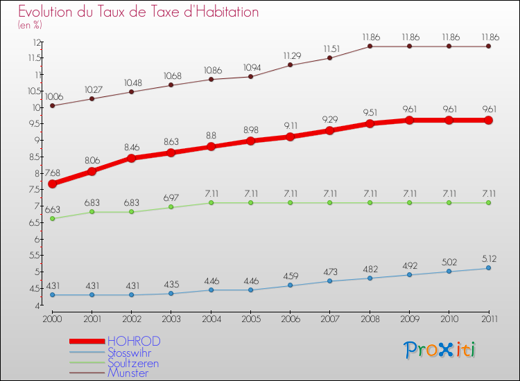 Evolution du taux de la taxe d'habitation pour HOHROD et les communes proches Comparaison des taux de la taxe d'habitation pour HOHROD et les communes voisines