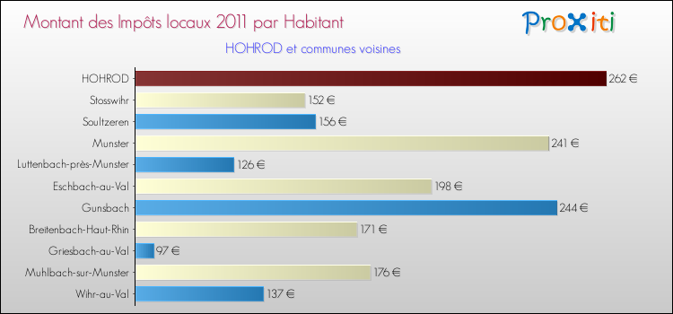 Montant des impôts locaux par Habitant pour HOHROD et les communes proches Comparaison des impôts locaux par habitant pour HOHROD et les communes voisines