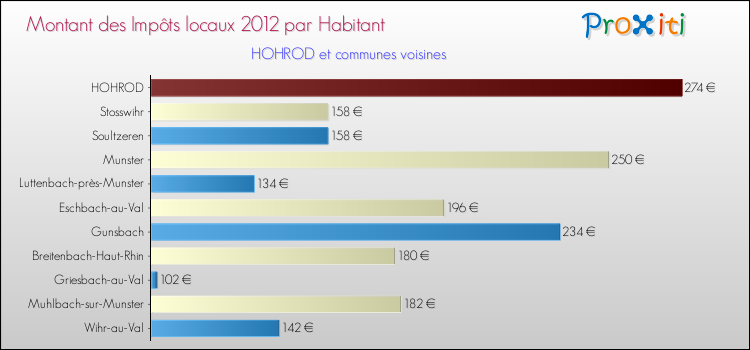 Montant des impôts locaux par Habitant pour HOHROD et les communes proches Comparaison des impôts locaux par habitant pour HOHROD et les communes voisines