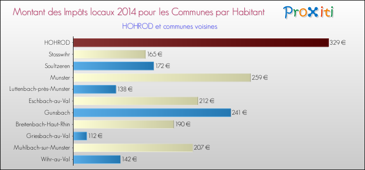 Montant des impôts locaux par Habitant pour HOHROD et les communes proches en 2014 Comparaison des impôts locaux par habitant pour HOHROD et les communes voisines en 2014