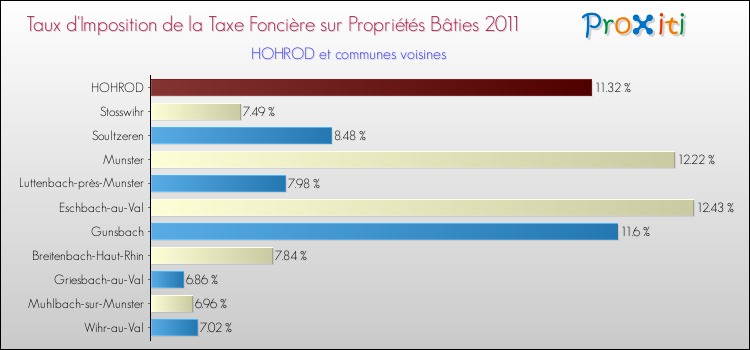 Taux d'imposition de la taxe foncière sur le bati 2011 pour HOHROD et les communes proches Comparaison des taux d'imposition de la taxe foncière sur le bati 2011 pour HOHROD et les communes voisines