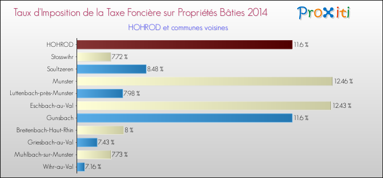 Taux d'imposition de la taxe foncière sur le bati 2014 pour HOHROD et les communes proches Comparaison des taux d'imposition de la taxe foncière sur le bati 2014 pour HOHROD et les communes voisines