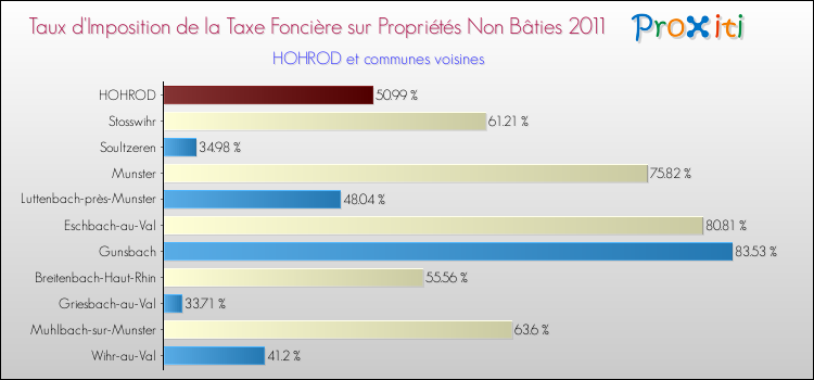 Taux d'imposition de la taxe foncière sur les immeubles et terrains non batis 2011 pour HOHROD et les communes proches Comparaison des taux d'imposition de la taxe foncière sur les immeubles et terrains non batis 2011 pour HOHROD et les communes voisines