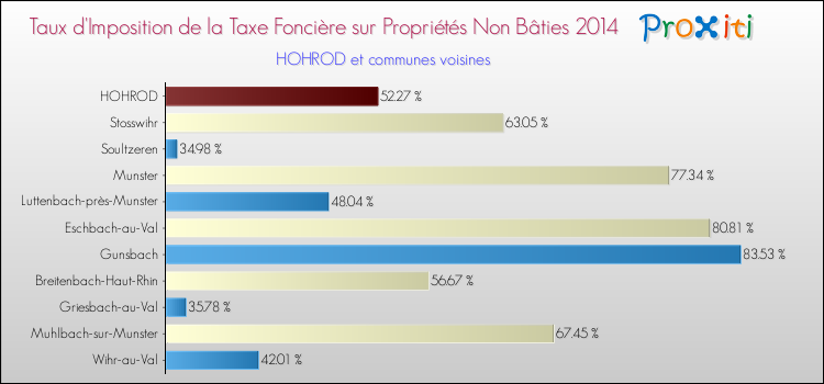 Taux d'imposition de la taxe foncière sur les immeubles et terrains non batis 2014 pour HOHROD et les communes proches Comparaison des taux d'imposition de la taxe foncière sur les immeubles et terrains non batis 2014 pour HOHROD et les communes voisines