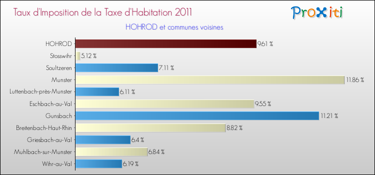 Taux d'imposition de la taxe d'habitation 2011 pour HOHROD et les communes proches Comparaison des taux d'imposition de la taxe d'habitation 2011 pour HOHROD et les communes voisines