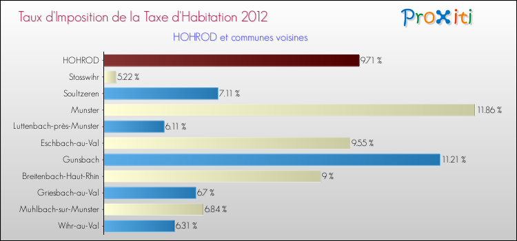 Taux d'imposition de la taxe d'habitation 2012 pour HOHROD et les communes proches Comparaison des taux d'imposition de la taxe d'habitation 2012 pour HOHROD et les communes voisines