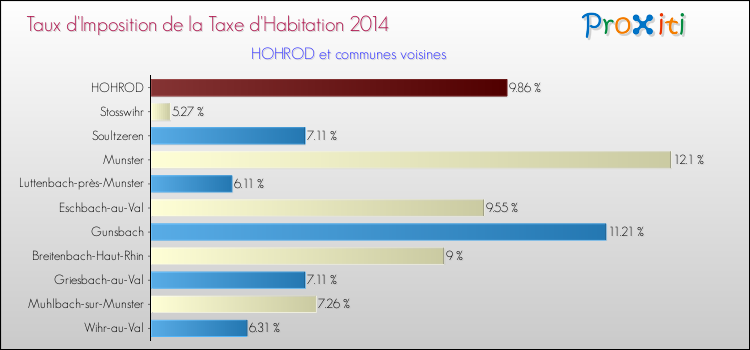 Taux d'imposition de la taxe d'habitation 2014 pour HOHROD et les communes proches Comparaison des taux d'imposition de la taxe d'habitation 2014 pour HOHROD et les communes voisines