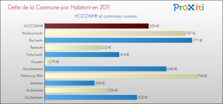 Dette par habitant de la commune en 2011 pour HOLTZWIHR et les communes proches Comparaison de la dette par habitant de la commune en 2011 pour HOLTZWIHR et les communes voisines