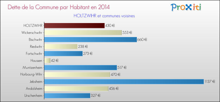 Dette par habitant de la commune en 2014 pour HOLTZWIHR et les communes proches Comparaison de la dette par habitant de la commune en 2014 pour HOLTZWIHR et les communes voisines