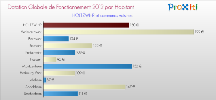 Montant des dotations globales de fonctionnement DGF par Habitant pour HOLTZWIHR et les communes proches Comparaison des des dotations globales de fonctionnement DGF par habitant pour HOLTZWIHR et les communes voisines