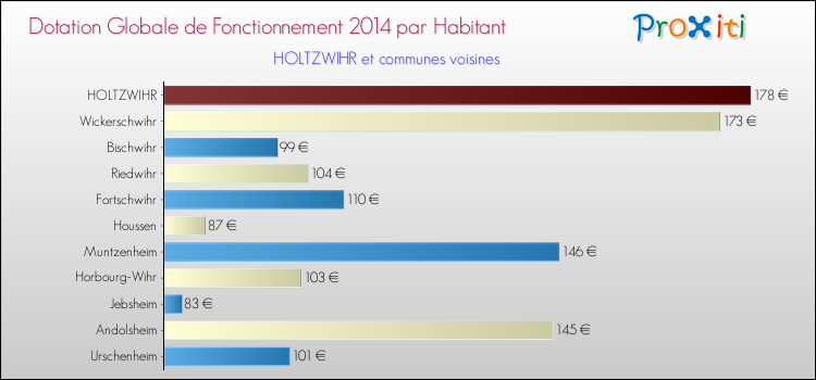 Montant des dotations globales de fonctionnement DGF par Habitant pour HOLTZWIHR et les communes proches en 2014. Comparaison des des dotations globales de fonctionnement DGF par habitant pour HOLTZWIHR et les communes voisines en 2014.