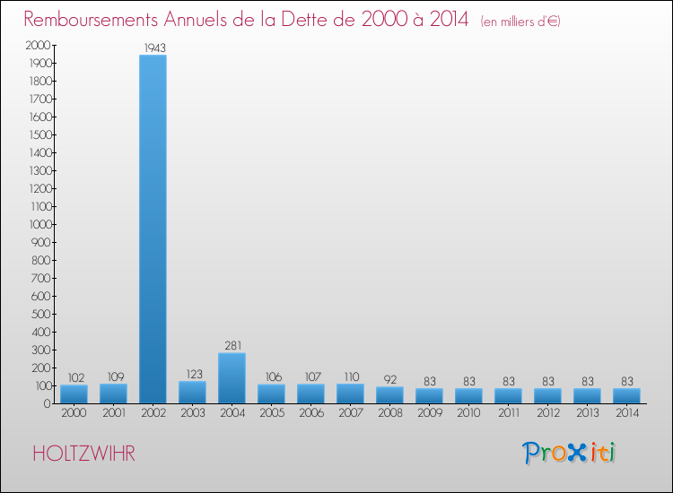 Evolution de l'annuité de la dette pour la commune de HOLTZWIHR de 2000 à 2014 Annuités de la dette pour HOLTZWIHR de 2000 à 2014