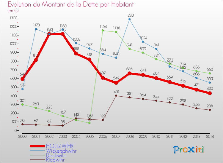 Evolution de la dette par habitant pour la commune de HOLTZWIHR et les communes proches de 2000 à 2014 Comparaison de la dette par habitant pour HOLTZWIHR et les communes voisines de 2000 à 2014