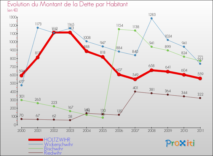 Evolution de la dette par habitant pour la commune de HOLTZWIHR et les communes proches Comparaison de la dette par habitant pour HOLTZWIHR et les communes voisines