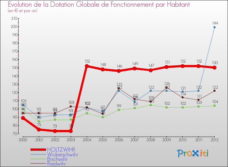 Evolution et montant de la dotation globale de fonctionnement par Habitant pour HOLTZWIHR et les communes proches Comparaison des dotations globales de fonctionnement par habitant pour HOLTZWIHR et les communes voisines