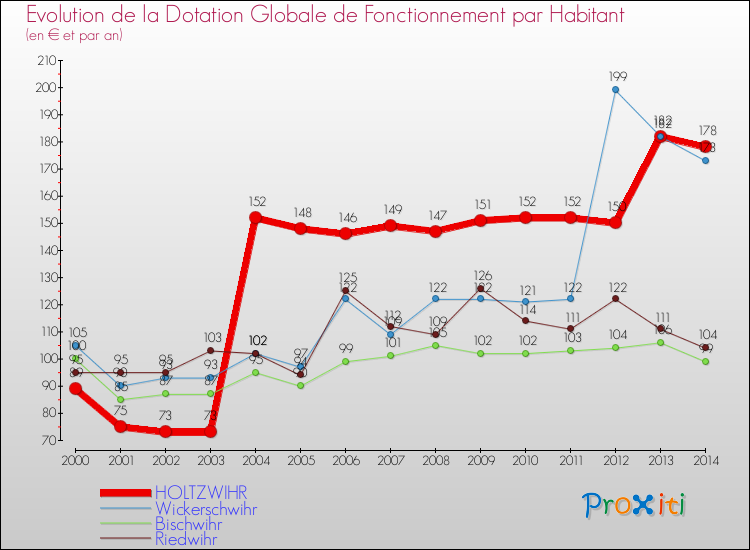 Evolution et montant de la dotation globale de fonctionnement par Habitant pour HOLTZWIHR et les communes proches de 2000 à 2014. Comparaison des dotations globales de fonctionnement par habitant pour HOLTZWIHR et les communes voisines de 2000 à 2014.