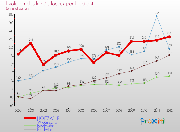 Evolution et montant des impôts locaux par Habitant pour HOLTZWIHR et les communes proches Comparaison des impôts locaux par habitant pour HOLTZWIHR et les communes voisines