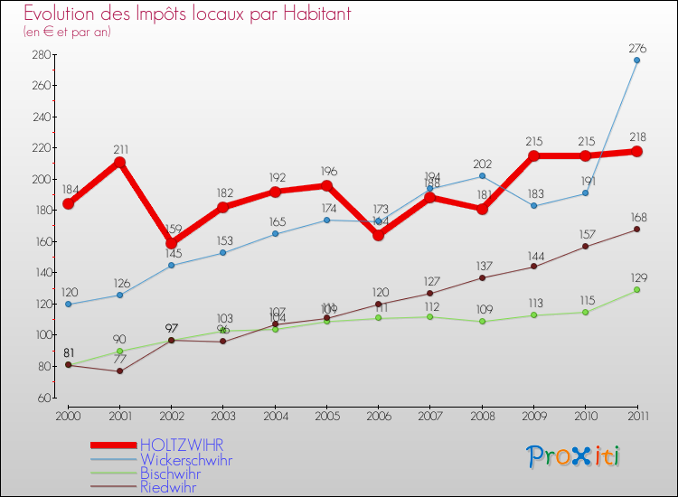 Evolution et montant des impôts locaux par Habitant pour HOLTZWIHR et les communes proches Comparaison des impôts locaux par habitant pour HOLTZWIHR et les communes voisines