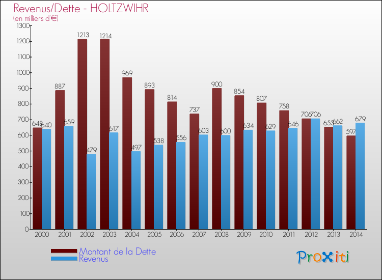 Evolution comparée de la dette et des revenus pour la commune de HOLTZWIHR de 2000 à 2014 Comparaison de la dette et des revenus pour HOLTZWIHR de 2000 à 2014