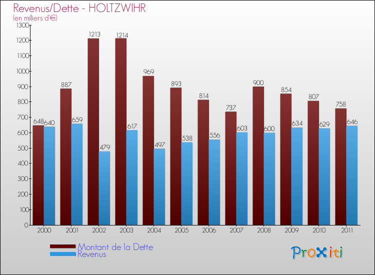 Evolution comparée de la dette et des revenus pour la commune de HOLTZWIHR de 2000 à 2011 Comparaison de la dette et des revenus pour HOLTZWIHR de 2000 à 2011