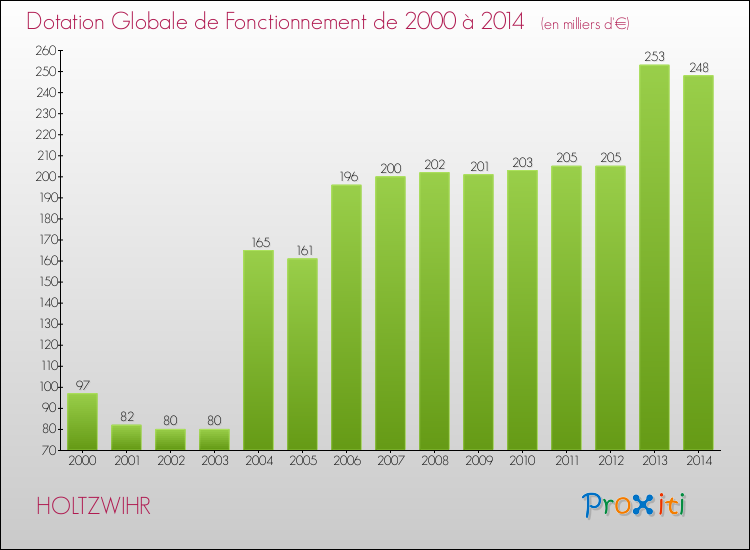 Evolution du montant de la Dotation Globale de Fonctionnement pour la commune de HOLTZWIHR de 2000 à 2014 Evolution du montant de la Dotation Globale de Fonctionnement pour HOLTZWIHR de 2000 à 2014