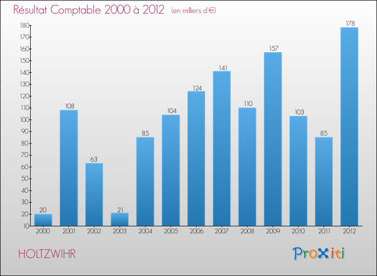 Evolution du résultat comptable pour la commune de HOLTZWIHR de 2000 à 2012 Evolution du résultat comptable pour HOLTZWIHR de 2000 à 2012