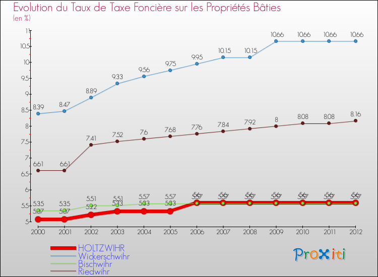 Evolution du taux de la taxe foncière sur le bati pour HOLTZWIHR et les communes proches de 2000 à 2012 Comparaison des taux de taxe foncière sur le bati pour HOLTZWIHR et les communes voisines de 2000 à 2012