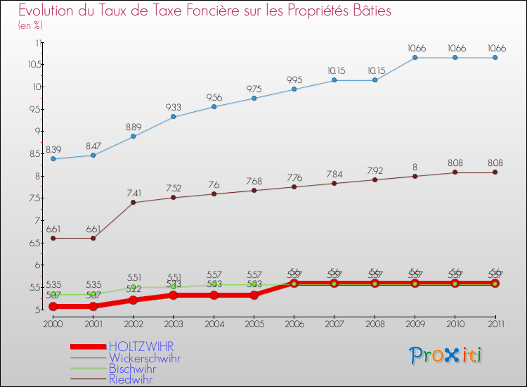Evolution du taux de la taxe foncière sur le bati pour HOLTZWIHR et les communes proches Comparaison des taux de taxe foncière sur le bati pour HOLTZWIHR et les communes voisines