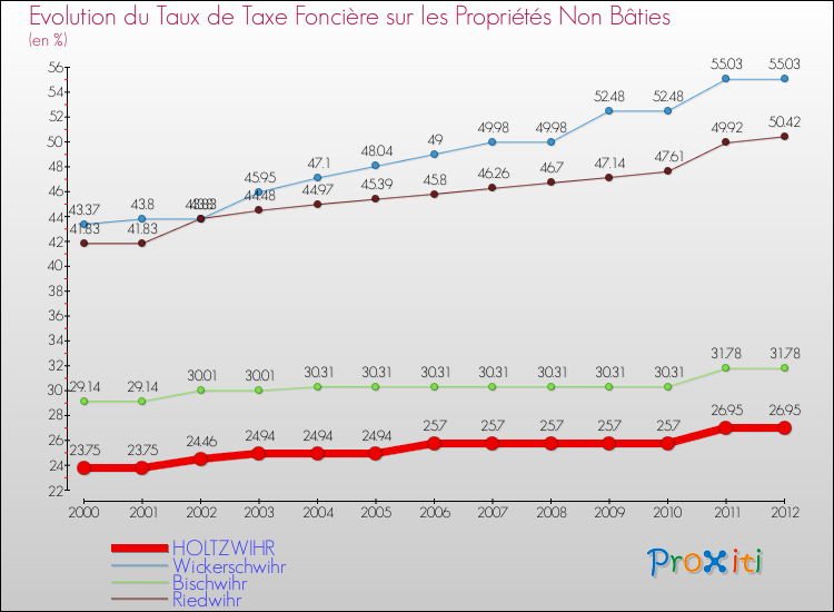Evolution du taux de la taxe foncière sur les immeubles et terrains non batis pour HOLTZWIHR et les communes proches de 2000 à 2012 Comparaison des taux de la taxe foncière sur les immeubles et terrains non batis pour HOLTZWIHR et les communes voisines de 2000 à 2012