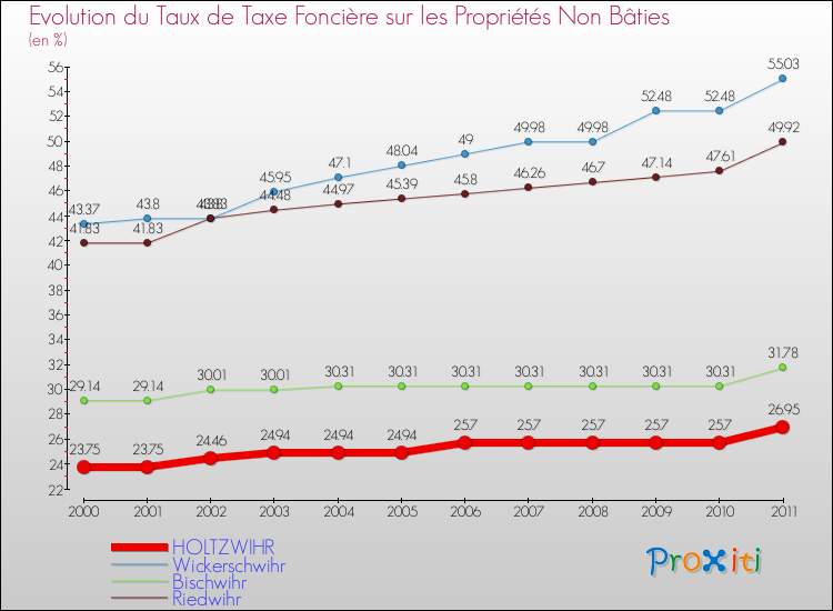 Evolution du taux de la taxe foncière sur les immeubles et terrains non batis pour HOLTZWIHR et les communes proches Comparaison des taux de la taxe foncière sur les immeubles et terrains non batis pour HOLTZWIHR et les communes voisines