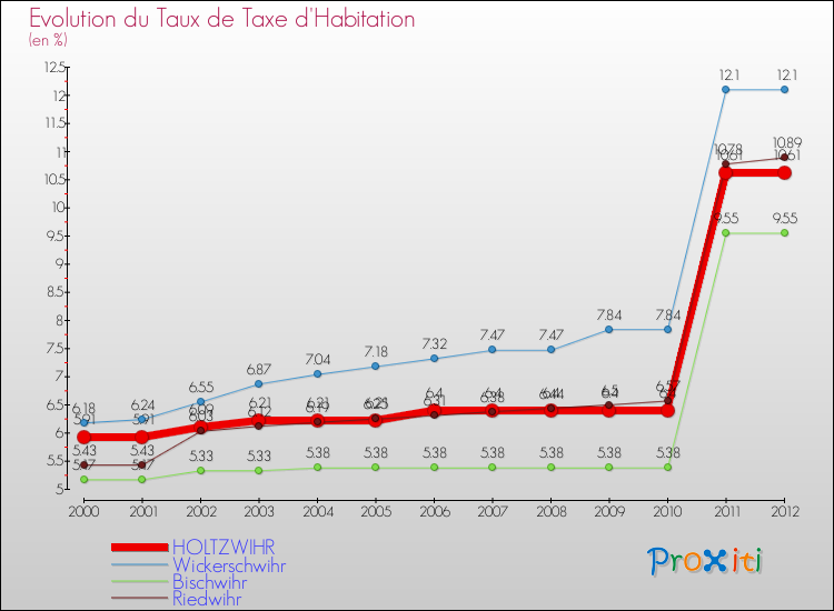 Evolution du taux de la taxe d'habitation pour HOLTZWIHR et les communes proches Comparaison des taux de la taxe d'habitation pour HOLTZWIHR et les communes voisines