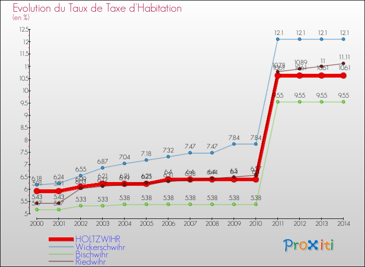 Evolution du taux de la taxe d'habitation pour HOLTZWIHR et les communes proches de 2000 à 2014 Comparaison des taux de la taxe d'habitation pour HOLTZWIHR et les communes voisines de 2000 à 2014