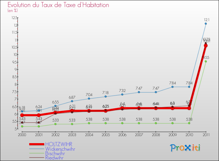 Evolution du taux de la taxe d'habitation pour HOLTZWIHR et les communes proches Comparaison des taux de la taxe d'habitation pour HOLTZWIHR et les communes voisines