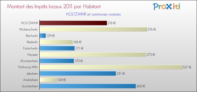 Montant des impôts locaux par Habitant pour HOLTZWIHR et les communes proches Comparaison des impôts locaux par habitant pour HOLTZWIHR et les communes voisines