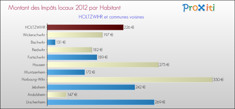 Montant des impôts locaux par Habitant pour HOLTZWIHR et les communes proches Comparaison des impôts locaux par habitant pour HOLTZWIHR et les communes voisines