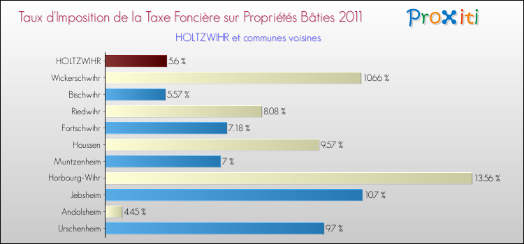 Taux d'imposition de la taxe foncière sur le bati 2011 pour HOLTZWIHR et les communes proches Comparaison des taux d'imposition de la taxe foncière sur le bati 2011 pour HOLTZWIHR et les communes voisines